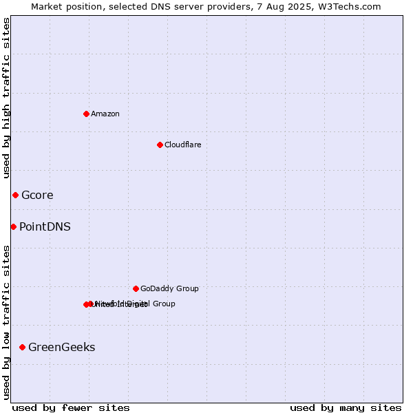 Market position of GreenGeeks vs. Gcore vs. PointDNS