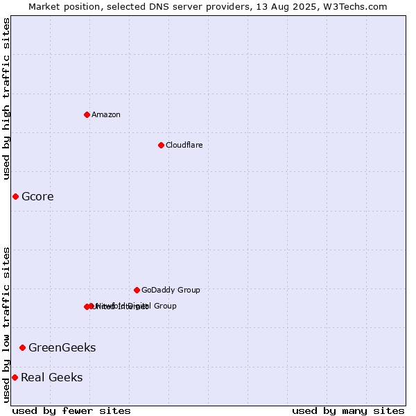 Market position of GreenGeeks vs. Gcore vs. Real Geeks