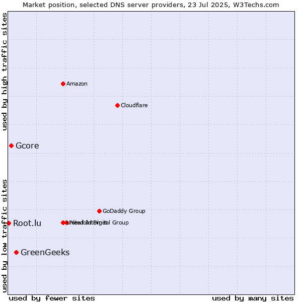 Market position of GreenGeeks vs. Gcore vs. Root.lu