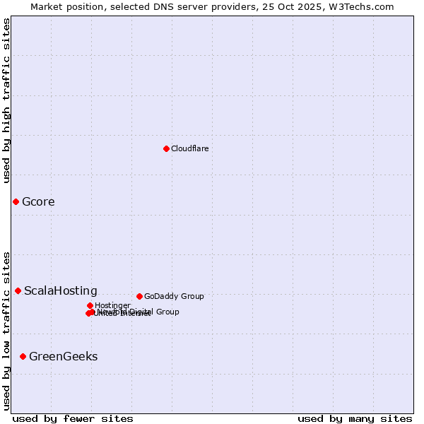 Market position of GreenGeeks vs. ScalaHosting vs. Gcore