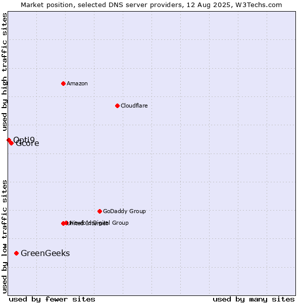 Market position of GreenGeeks vs. Gcore vs. Opti9