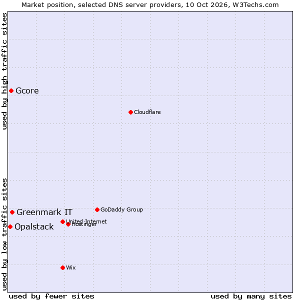 Market position of Greenmark IT vs. Gcore vs. Opalstack