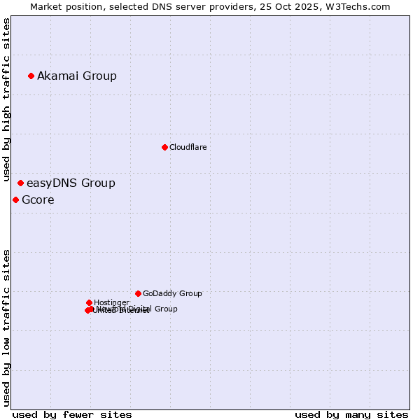 Market position of Akamai Group vs. easyDNS Group vs. Gcore