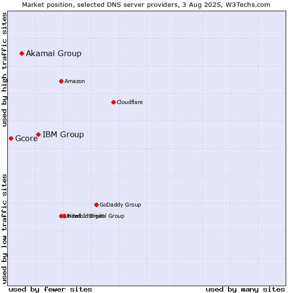 Market position of IBM Group vs. Akamai Group vs. Gcore