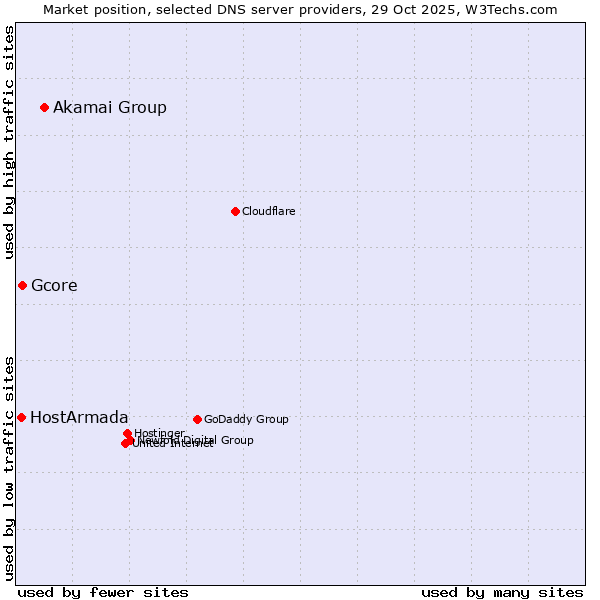 Market position of Akamai Group vs. Gcore vs. HostArmada