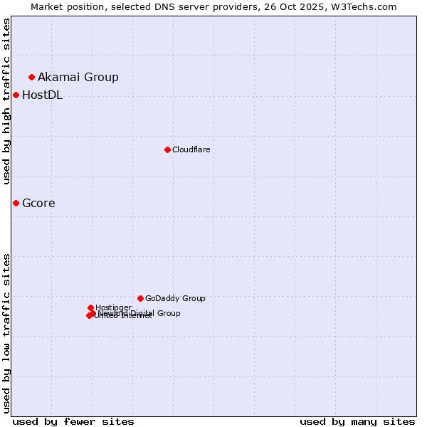 Market position of Akamai Group vs. Gcore vs. HostDL