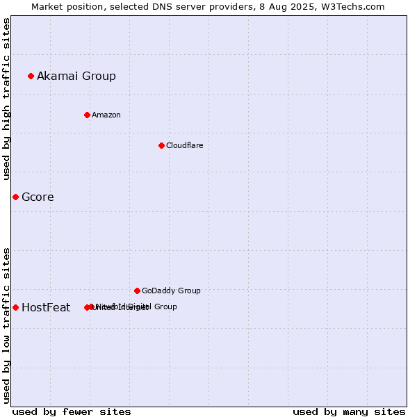 Market position of Akamai Group vs. HostFeat vs. Gcore