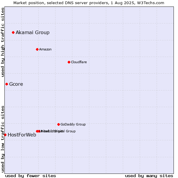 Market position of Akamai Group vs. Gcore vs. HostForWeb