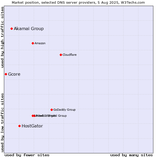 Market position of HostGator vs. Akamai Group vs. Gcore