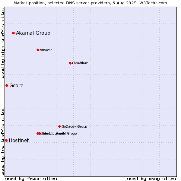 Market position of Akamai Group vs. Gcore vs. Hostinet