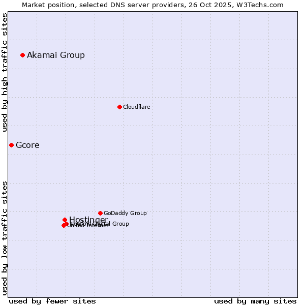 Market position of Hostinger vs. Akamai Group vs. Gcore