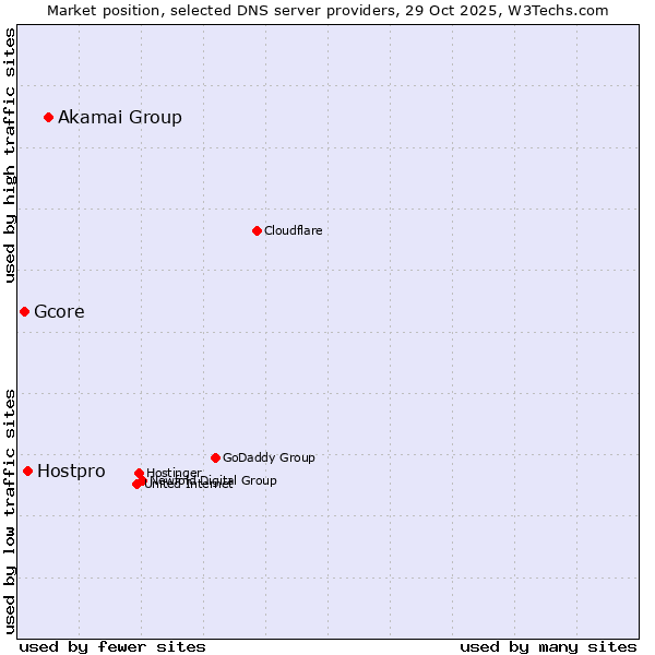 Market position of Akamai Group vs. Hostpro vs. Gcore