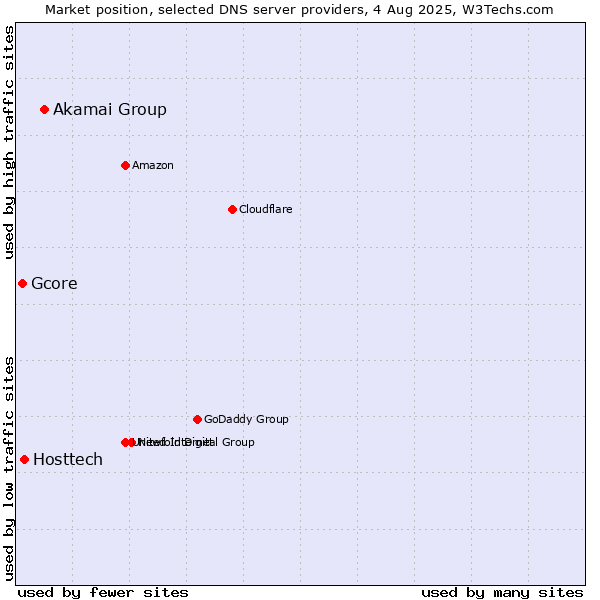 Market position of Akamai Group vs. Hosttech vs. Gcore