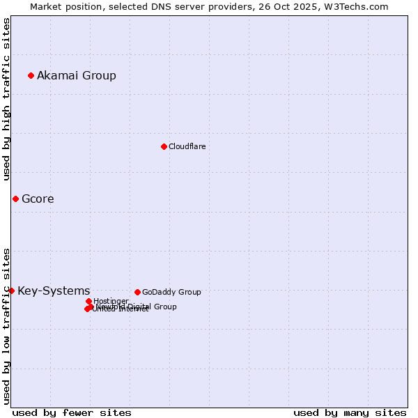 Market position of Akamai Group vs. Gcore vs. Key-Systems