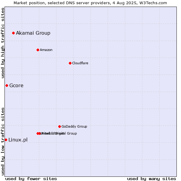 Market position of Akamai Group vs. Gcore vs. Linux.pl