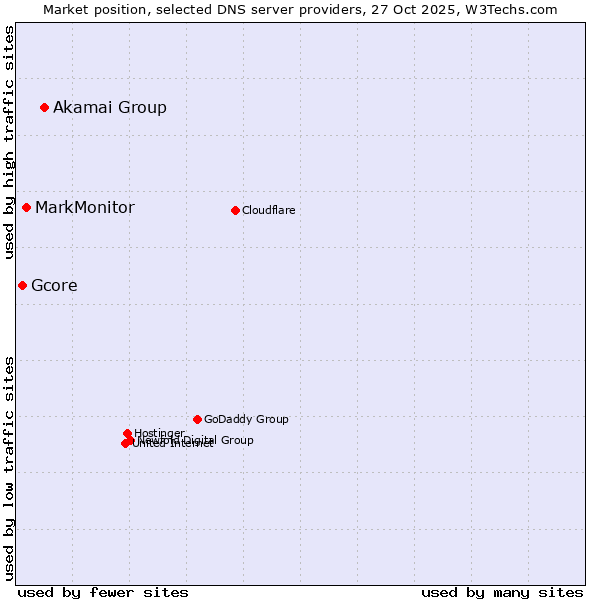 Market position of Akamai Group vs. MarkMonitor vs. Gcore