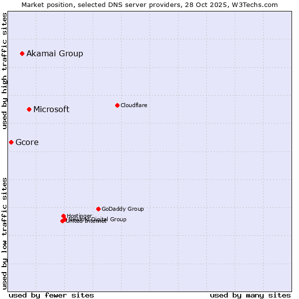 Market position of Microsoft vs. Akamai Group vs. Gcore