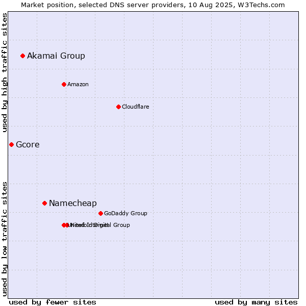 Market position of Namecheap vs. Akamai Group vs. Gcore