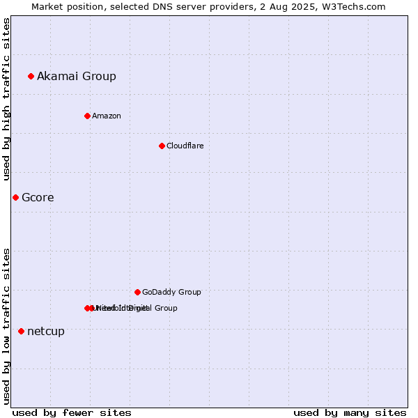 Market position of Akamai Group vs. netcup vs. Gcore