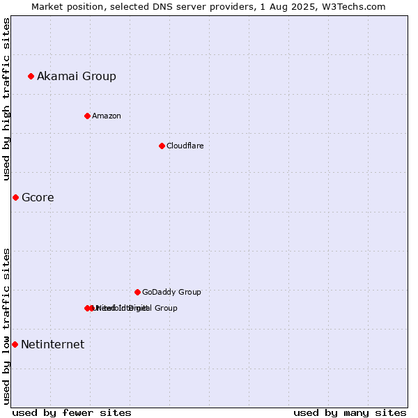Market position of Akamai Group vs. Gcore vs. Netinternet