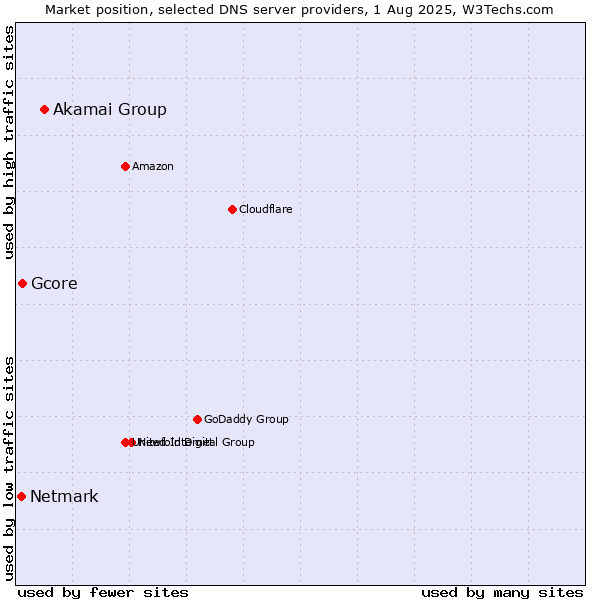 Market position of Akamai Group vs. Gcore vs. Netmark