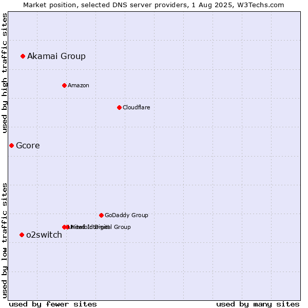 Market position of Akamai Group vs. o2switch vs. Gcore