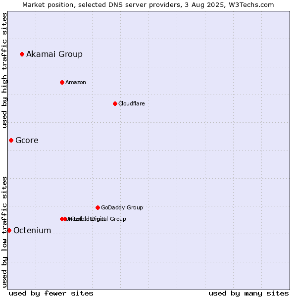 Market position of Akamai Group vs. Gcore vs. Octenium