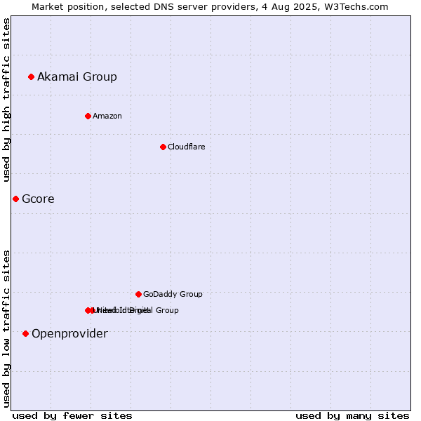 Market position of Akamai Group vs. Openprovider vs. Gcore