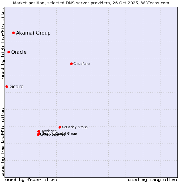 Market position of Akamai Group vs. Oracle vs. Gcore