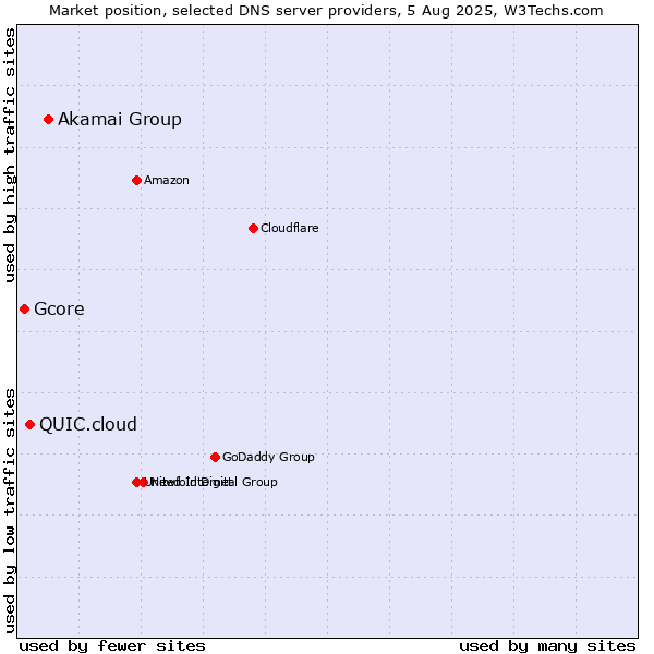 Market position of Akamai Group vs. QUIC.cloud vs. Gcore