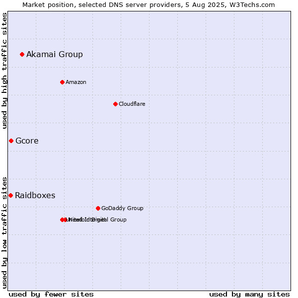 Market position of Akamai Group vs. Gcore vs. Raidboxes