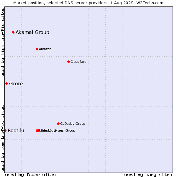 Market position of Akamai Group vs. Gcore vs. Root.lu