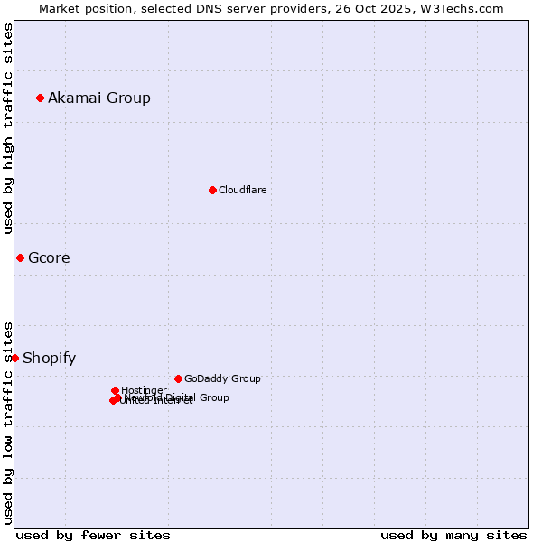 Market position of Akamai Group vs. Gcore vs. Shopify