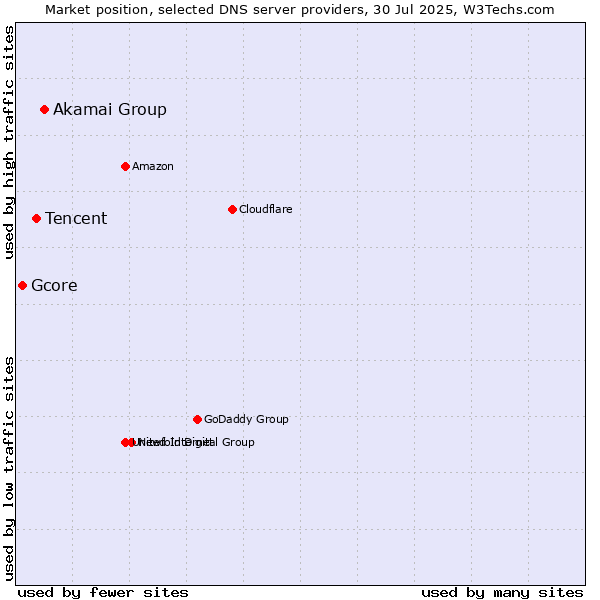 Market position of Akamai Group vs. Tencent vs. Gcore