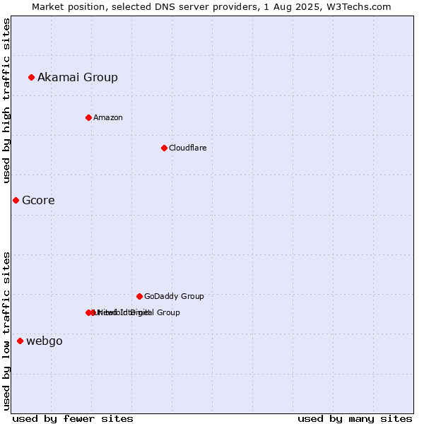 Market position of Akamai Group vs. webgo vs. Gcore
