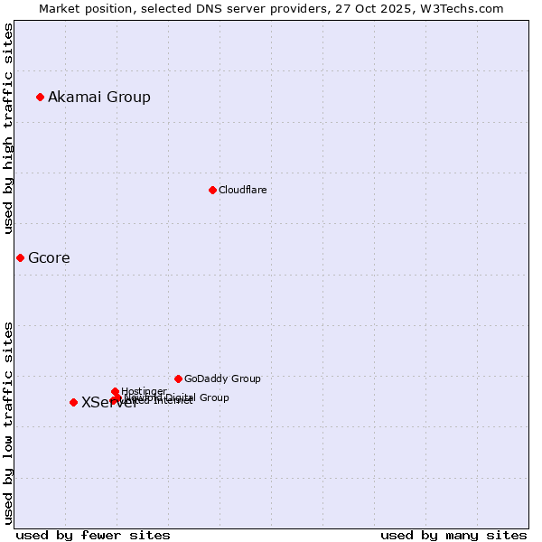Market position of XServer vs. Akamai Group vs. Gcore
