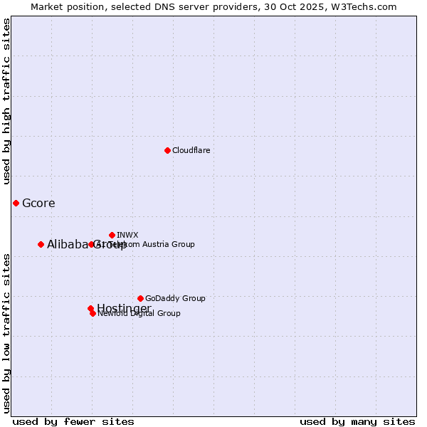 Market position of Hostinger vs. Alibaba Group vs. Gcore