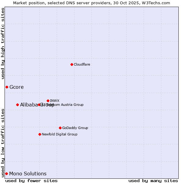Market position of Alibaba Group vs. Gcore vs. Mono Solutions