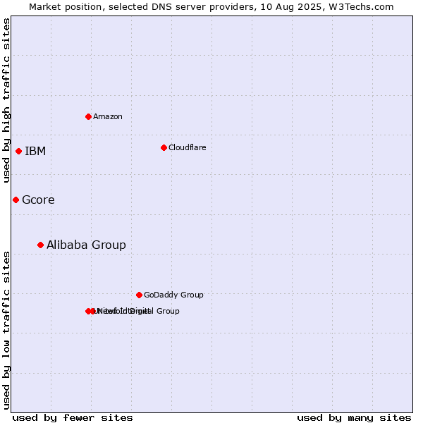 Market position of Alibaba Group vs. IBM vs. Gcore