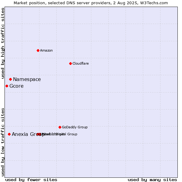 Market position of Namespace vs. Anexia Group vs. Gcore