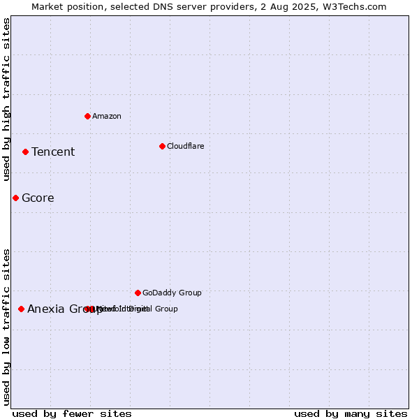 Market position of Tencent vs. Anexia Group vs. Gcore