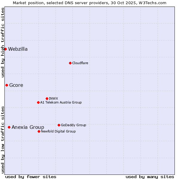 Market position of Anexia Group vs. Gcore vs. Webzilla