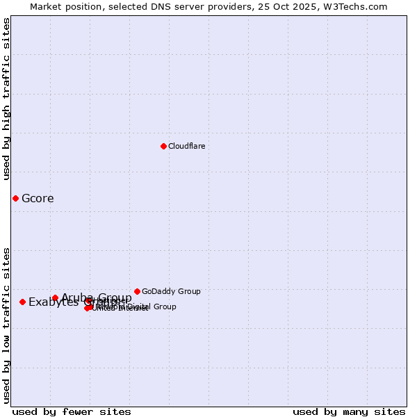 Market position of Aruba Group vs. Exabytes Group vs. Gcore