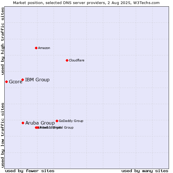 Market position of Aruba Group vs. IBM Group vs. Gcore