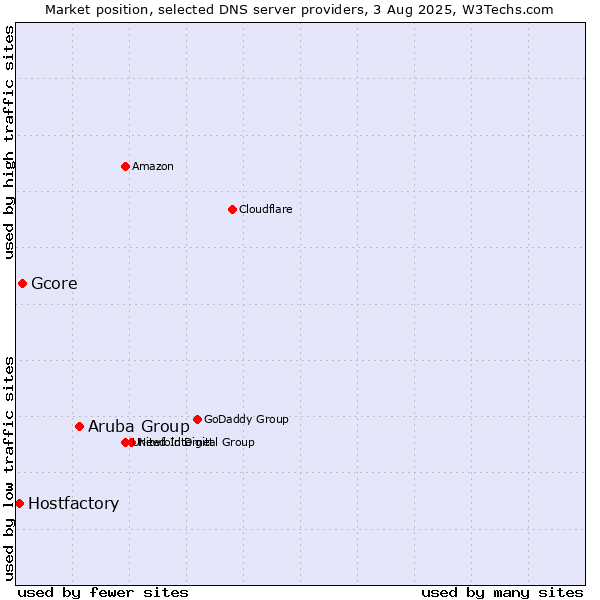 Market position of Aruba Group vs. Gcore vs. Hostfactory