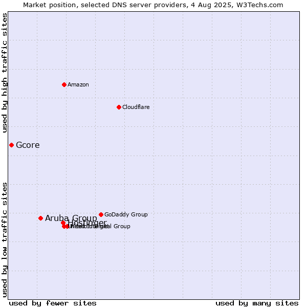 Market position of Hostinger vs. Aruba Group vs. Gcore