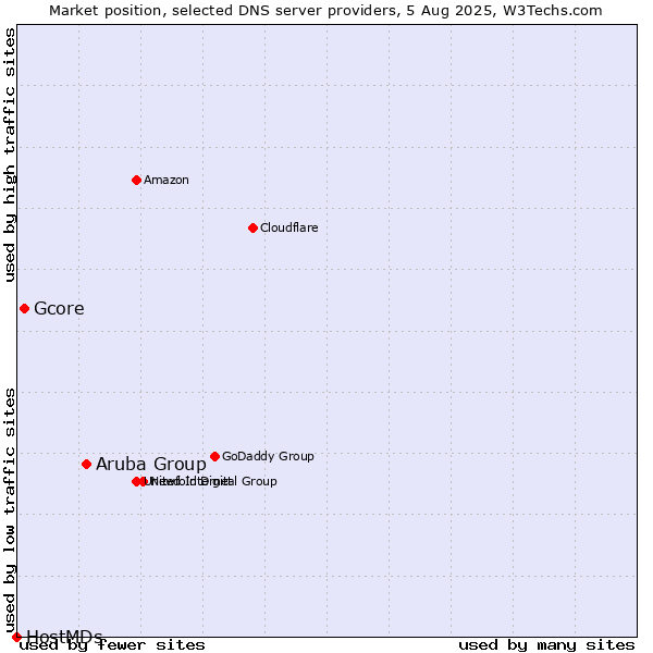 Market position of Aruba Group vs. Gcore vs. HostMDs