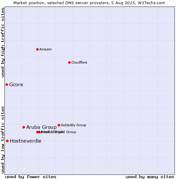 Market position of Aruba Group vs. Hostneverdie vs. Gcore