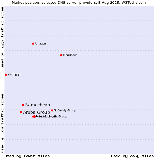 Market position of Namecheap vs. Aruba Group vs. Gcore