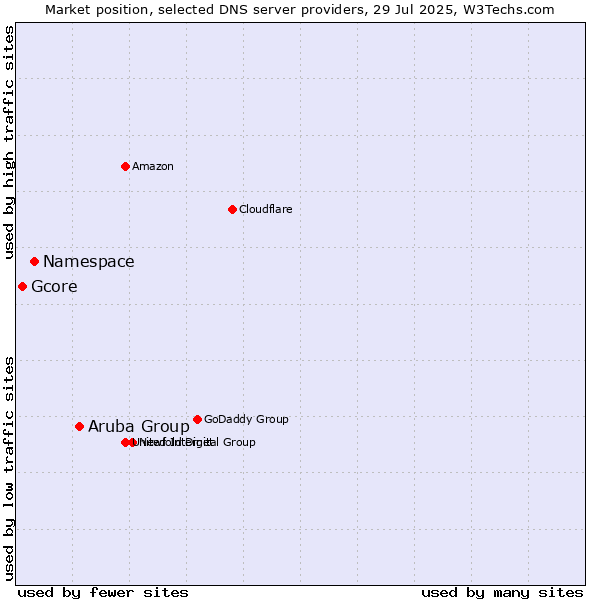 Market position of Aruba Group vs. Namespace vs. Gcore